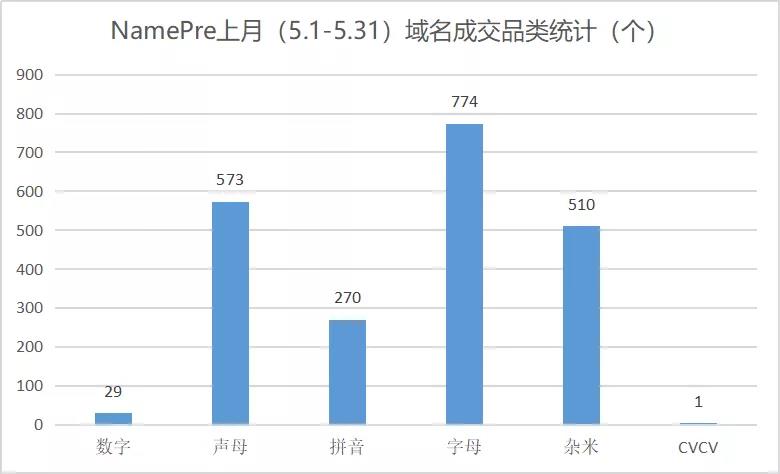NamePre平臺5月份各類域名成交行情